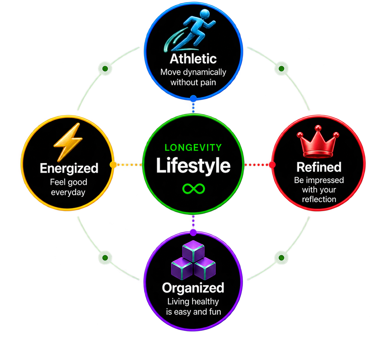 The ReVitalized Longevity Matrix with Athletic, Energized, Refined and Organized focus areas around Longevity Lifestyle. Energized: Feel good physically and mentally every day.
